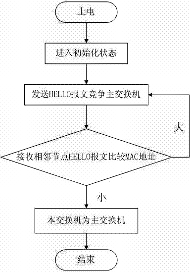 Dual-link redundancy control method based on EPA switch