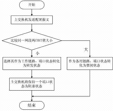 Dual-link redundancy control method based on EPA switch