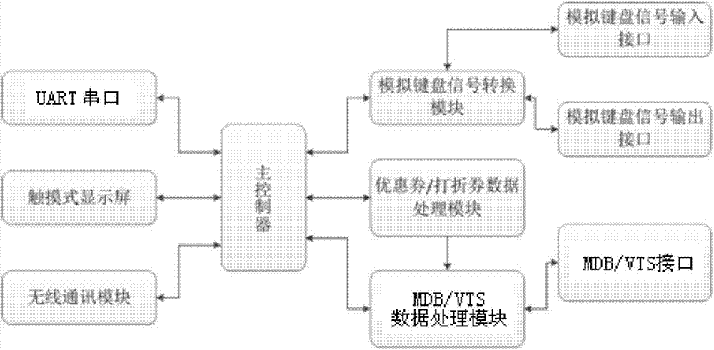 Vending-machine function expansion device and method