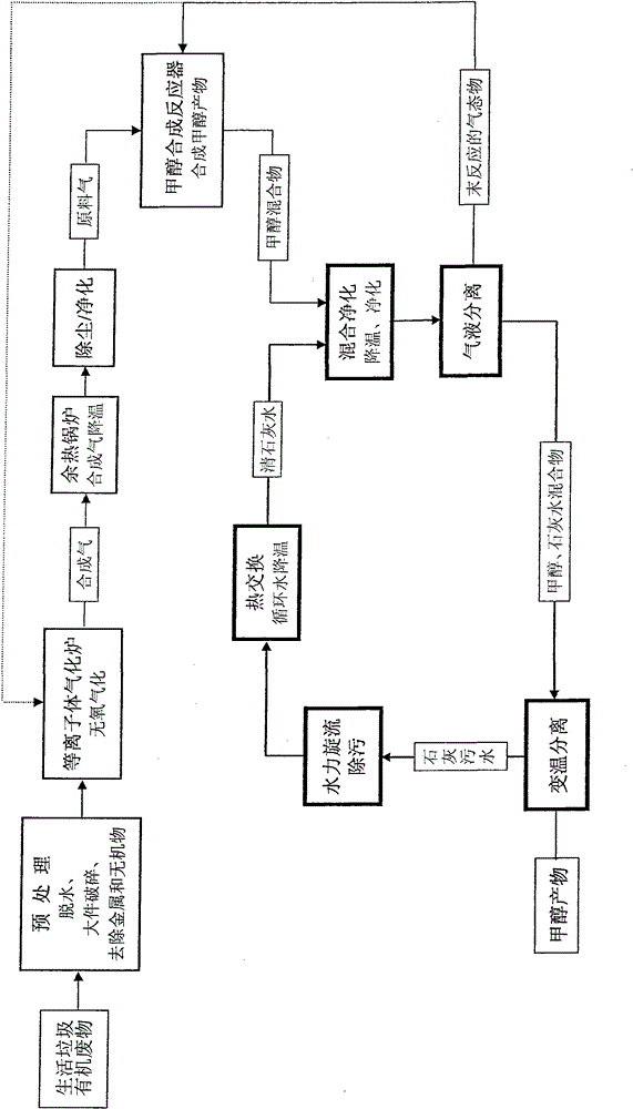 Process for gasification-liquefaction disposal of domestic garbage and organic waste