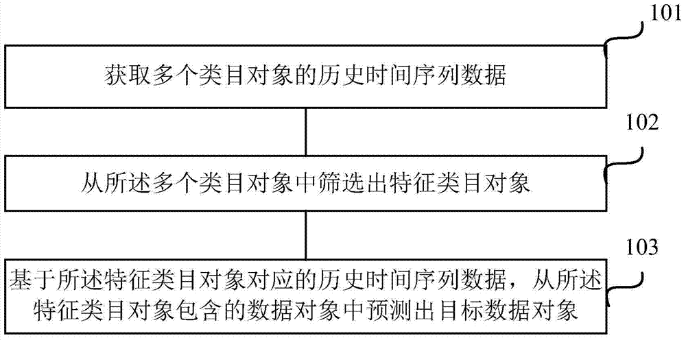 Method and device for data prediction based on time sequence