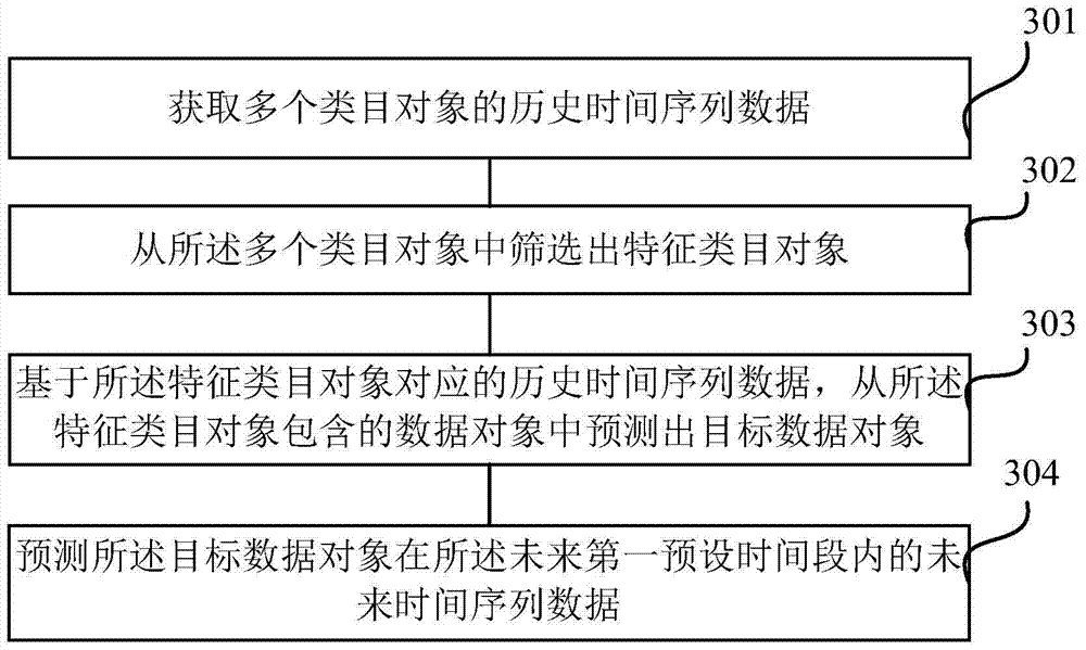 Method and device for data prediction based on time sequence