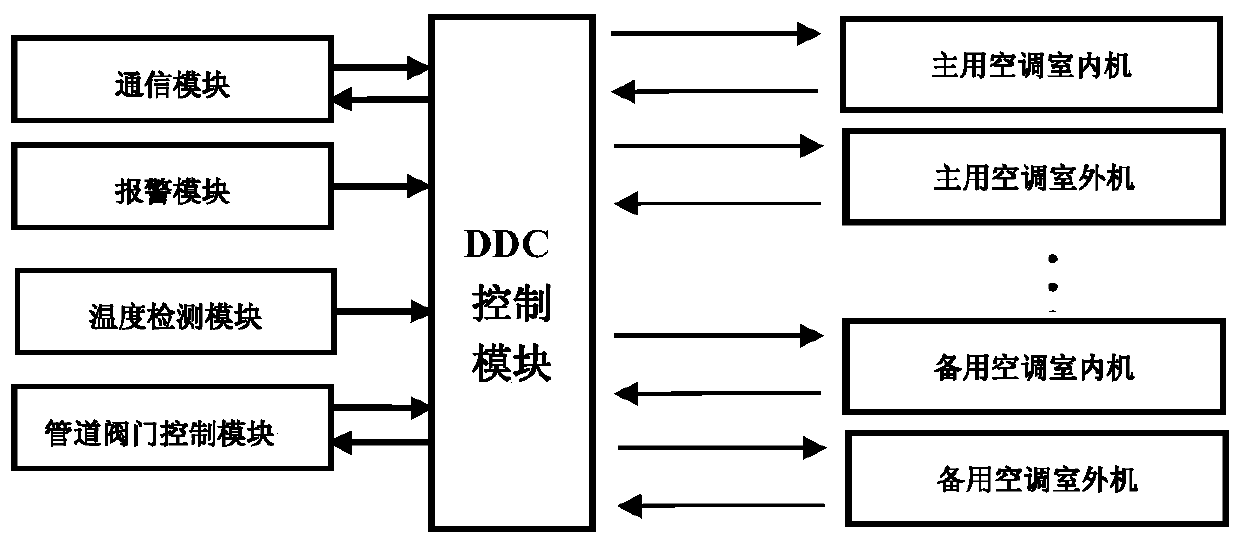 An energy-saving control system and method for dual water-cooling equipment in a computer room