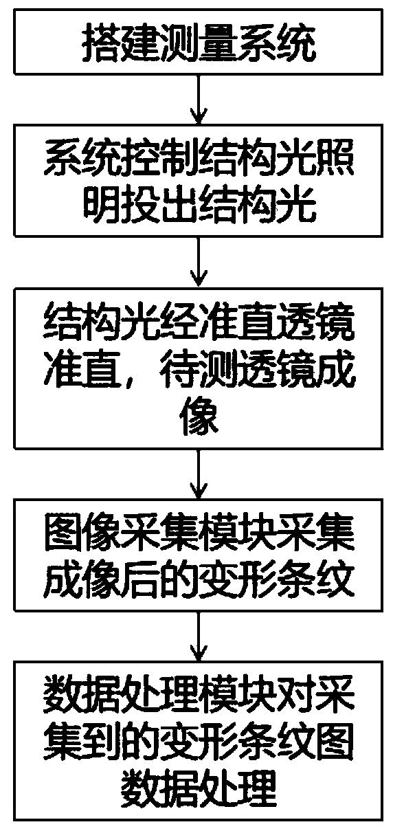 Optical lens wavefront measurement method using phase measurement deflection technology