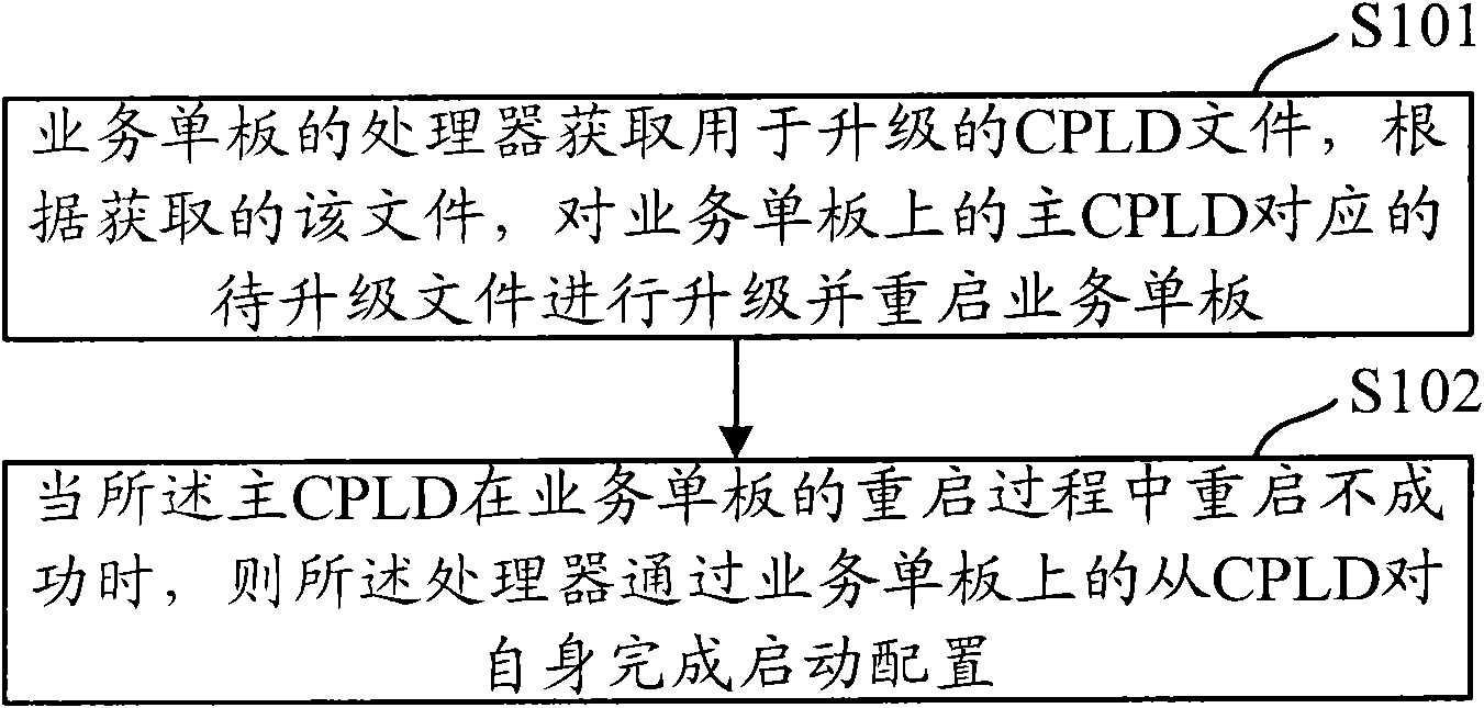 On-line upgrade method and device of complicated programmable logical device