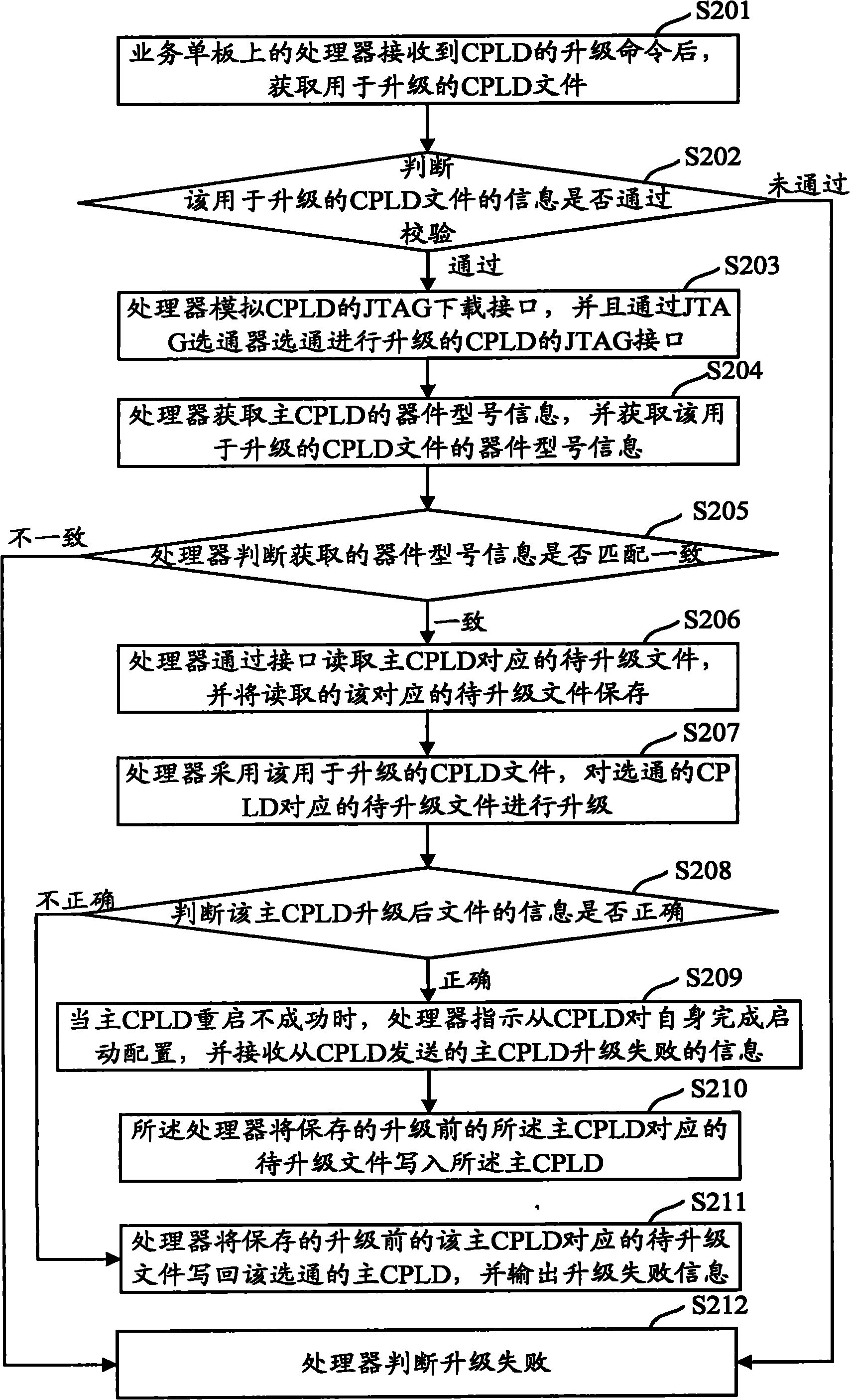 On-line upgrade method and device of complicated programmable logical device