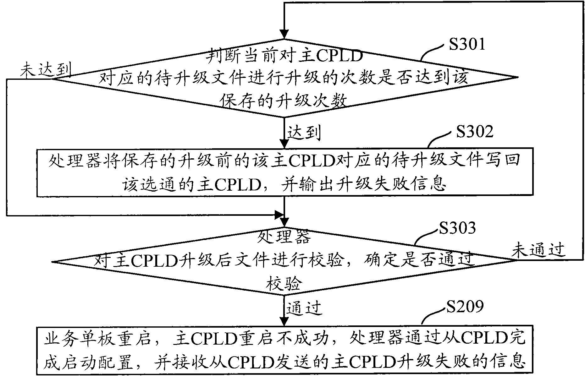 On-line upgrade method and device of complicated programmable logical device