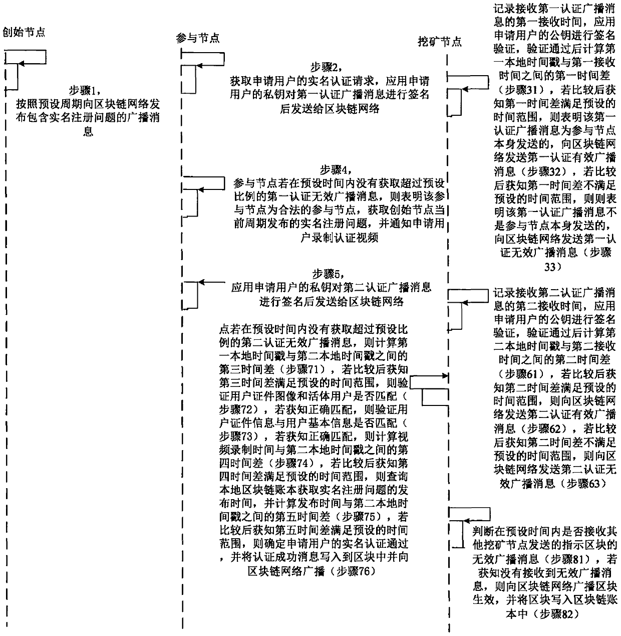 Blockchain real-name authentication method and system