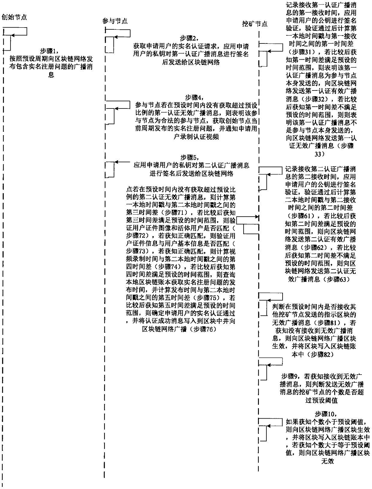 Blockchain real-name authentication method and system