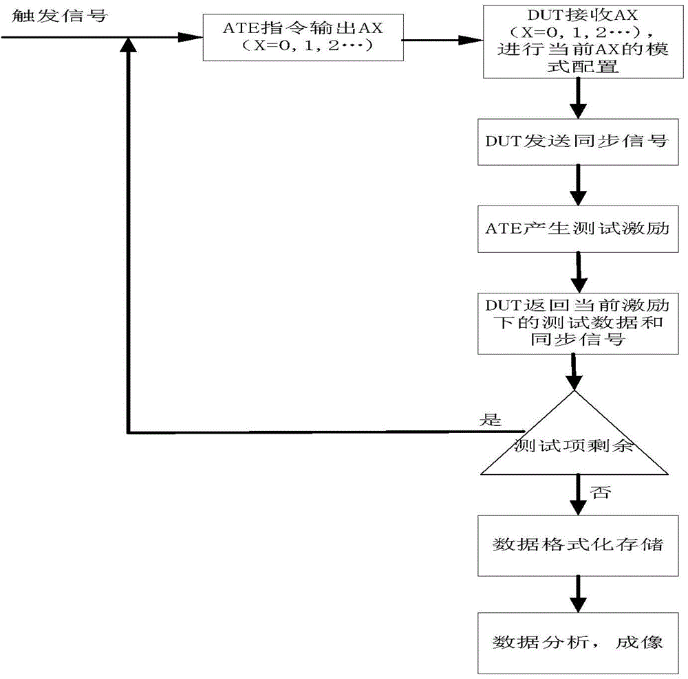 ATE (automatic test equipment)-based MCU (microprogrammed control unit)/SOC (system on chip) test method