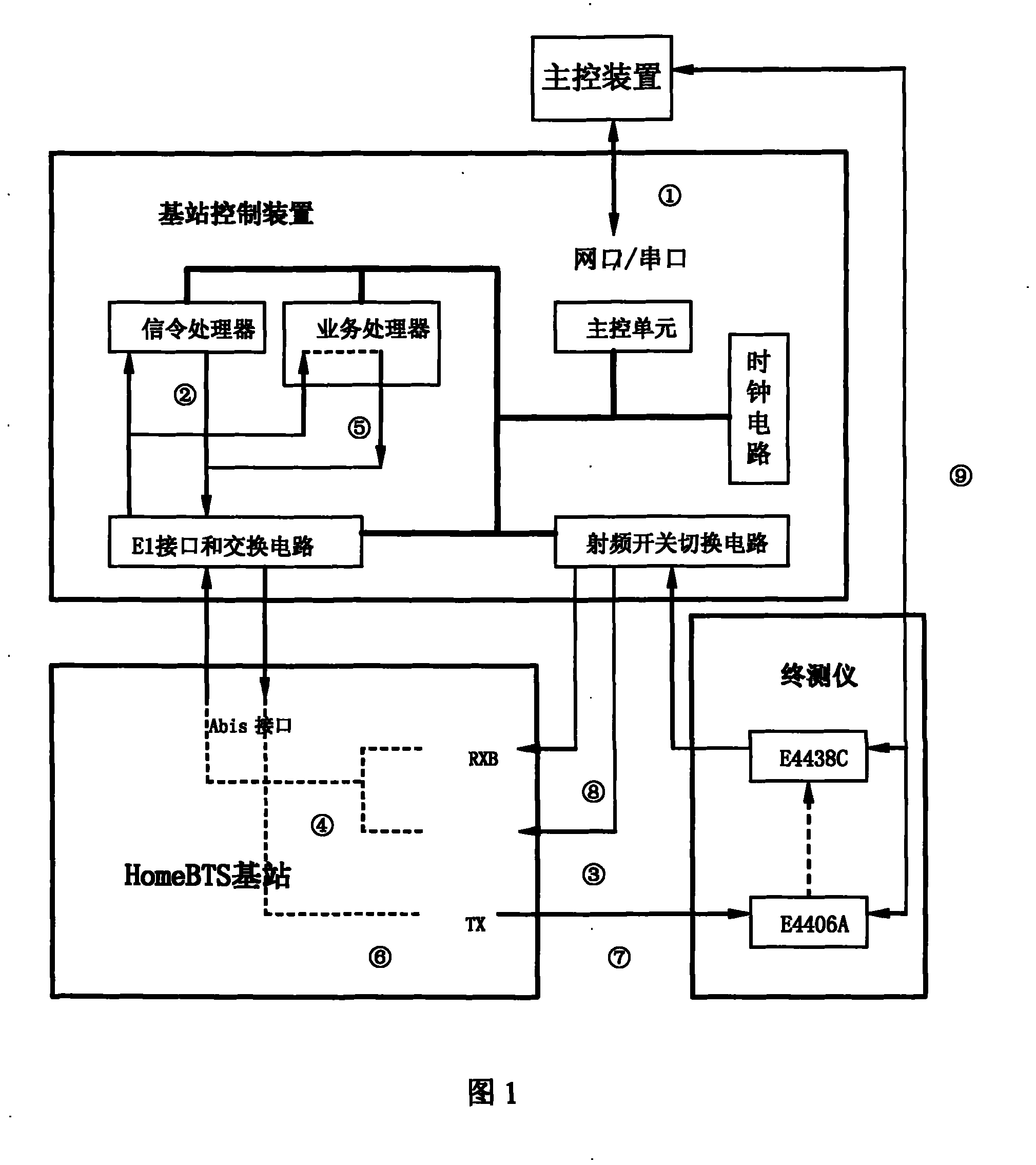 Complete machine automatic test equipment and method of global mobile communication system base station