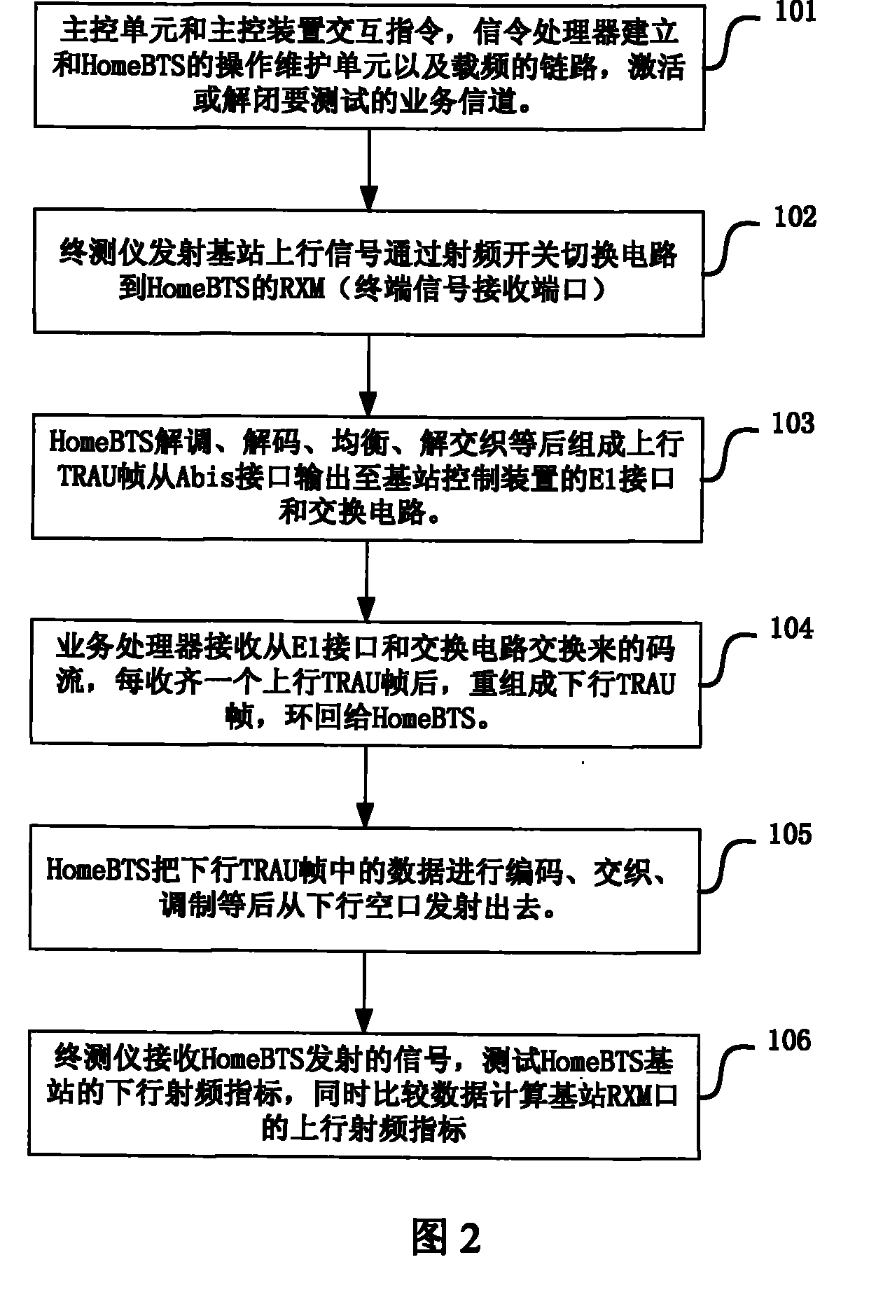 Complete machine automatic test equipment and method of global mobile communication system base station