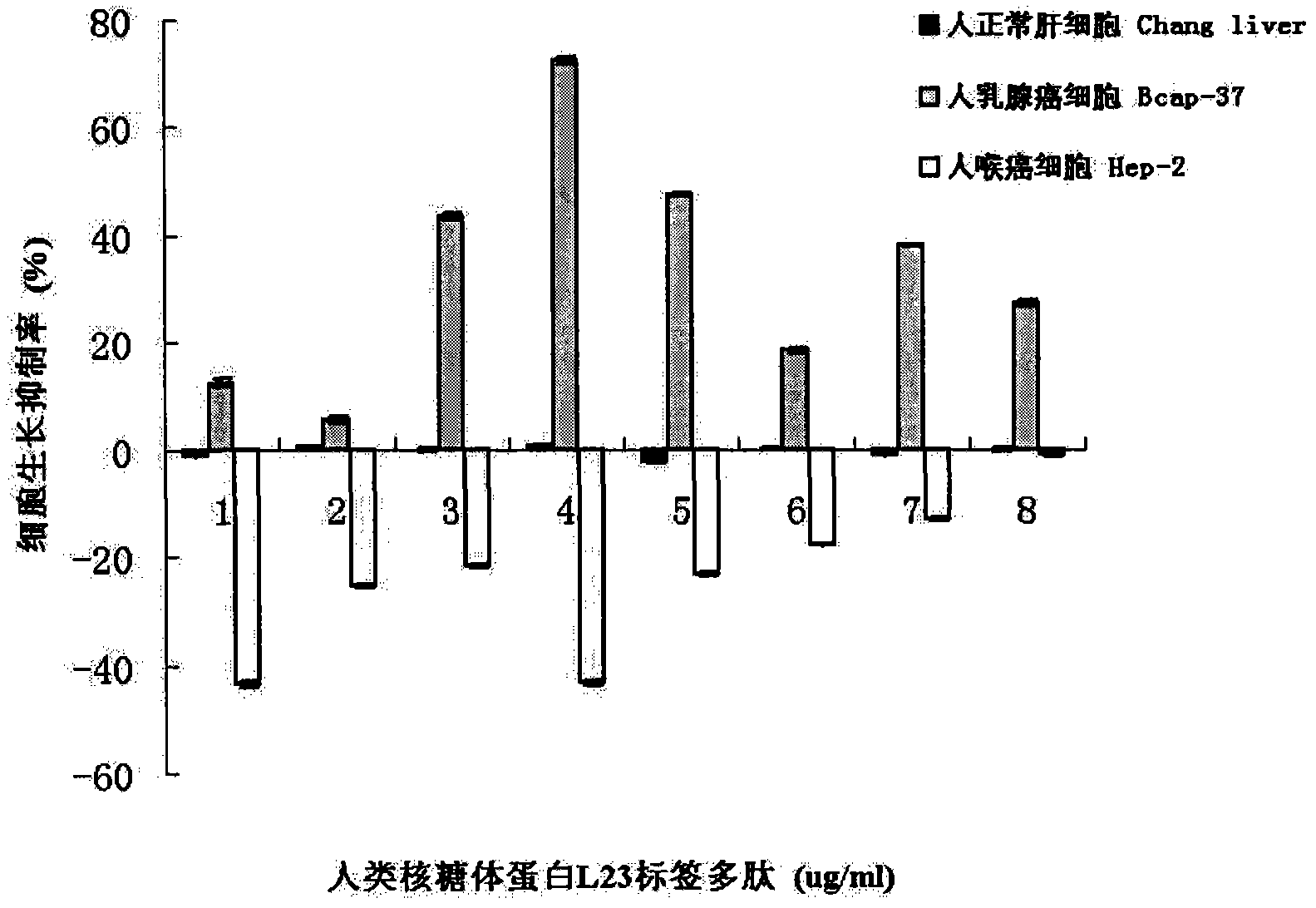 Application of human ribosomal protein L23 label peptide in preparation of anti-cancer medicines