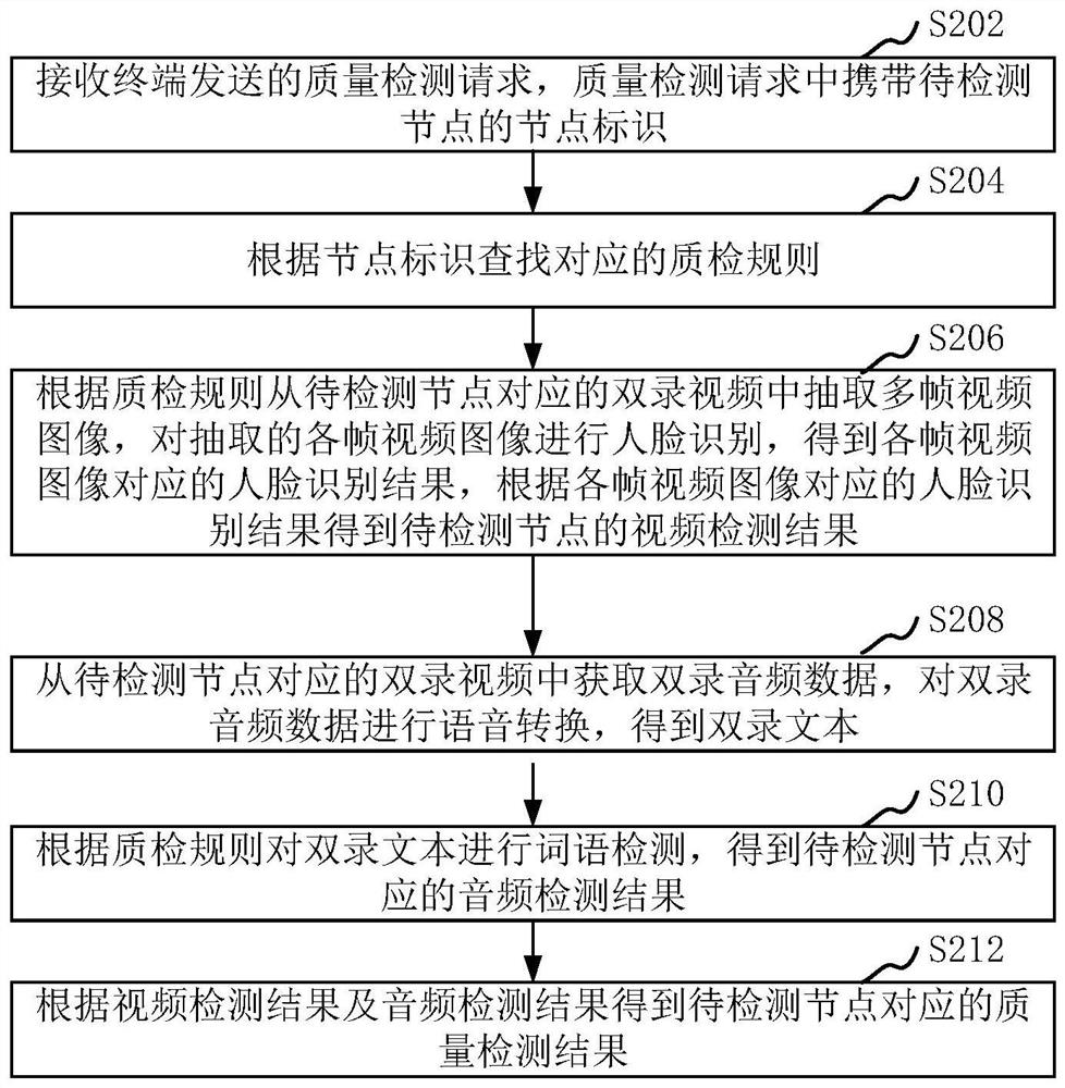 Double recording video quality detection method, device, computer equipment and storage medium