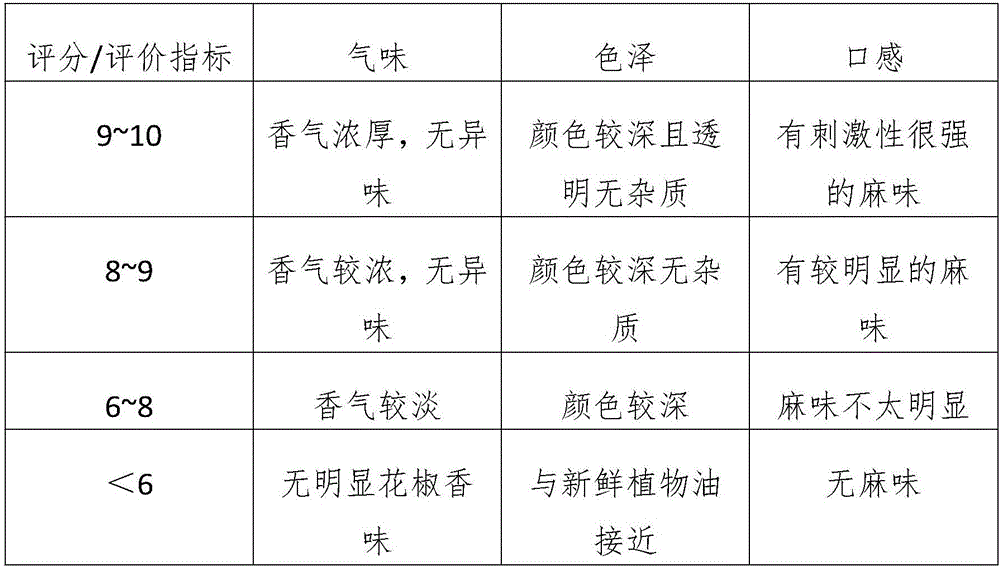 Preparation method of oxidation-resistant camellia oil