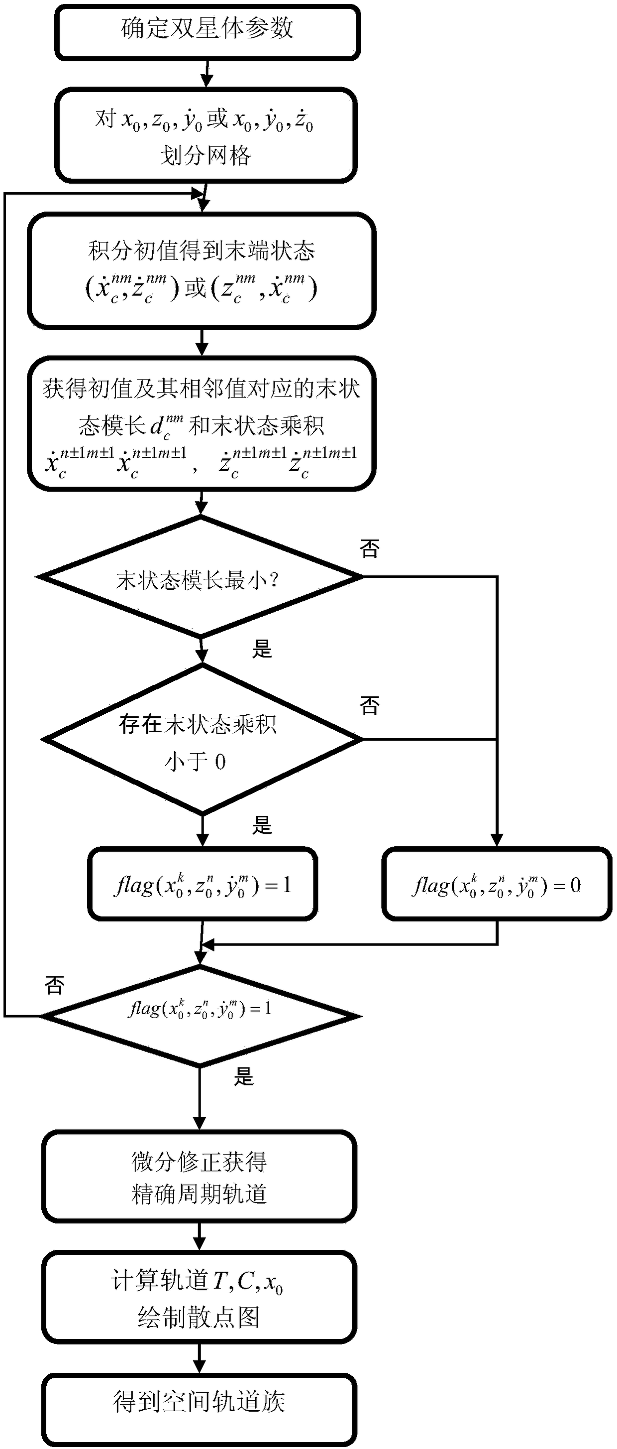 A Search Method for Space Orbit Family of Binary Star System Based on Grid Search