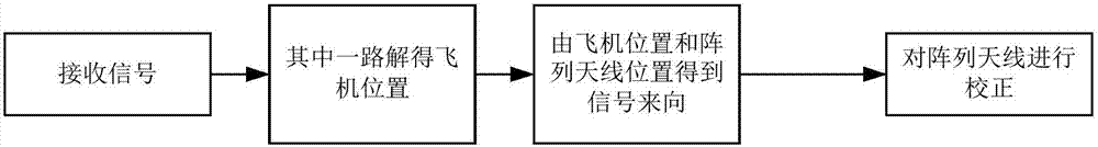 Active correction method for low-complexity ADS-B anti-interference array antenna