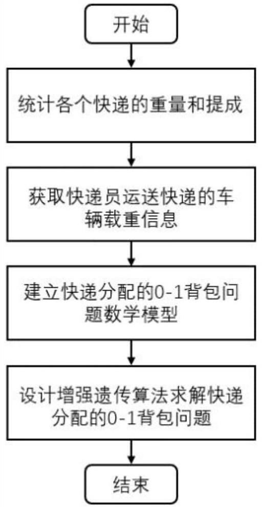 Express distribution method based on 0-1 knapsack problem analysis