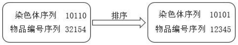 Express distribution method based on 0-1 knapsack problem analysis