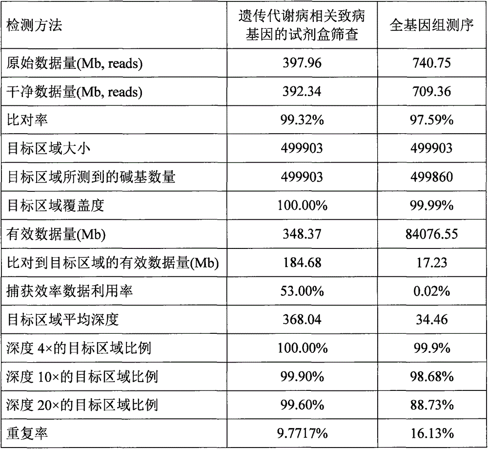 Inherited metabolic disease screening method and reagent kit