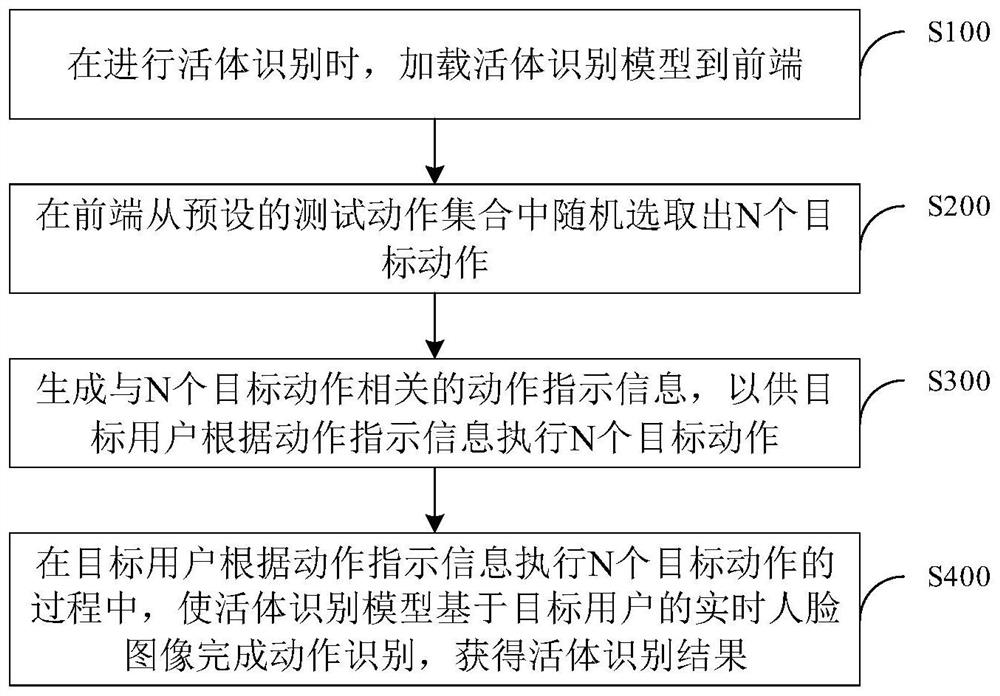 Living body recognition method and device and electronic equipment