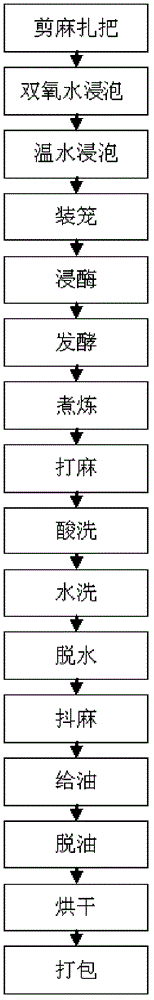 Compound biological enzyme degumming method for ramie