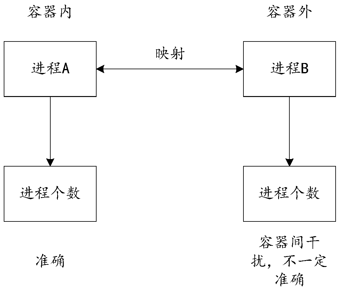 Monitoring method and device for process in docker container and readable medium