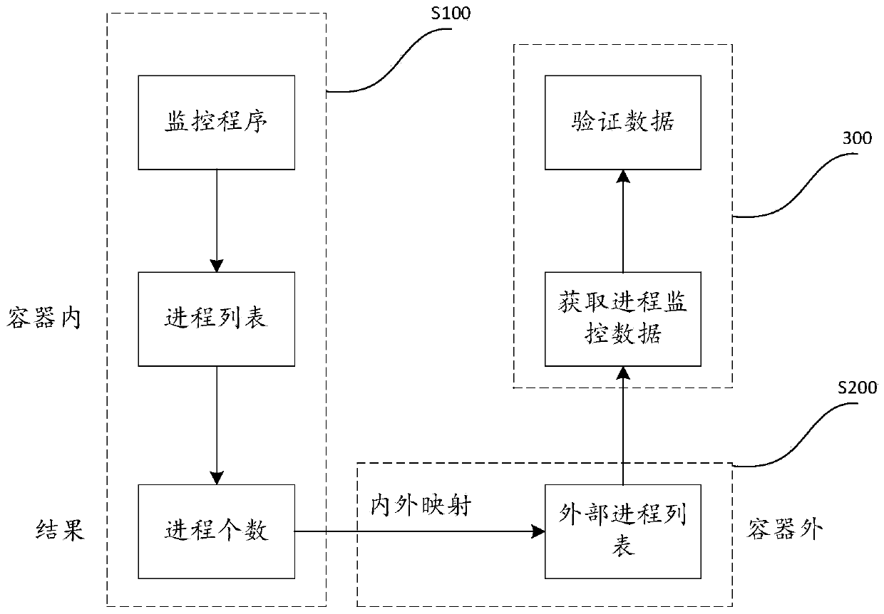 Monitoring method and device for process in docker container and readable medium