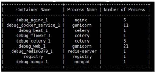 Monitoring method and device for process in docker container and readable medium