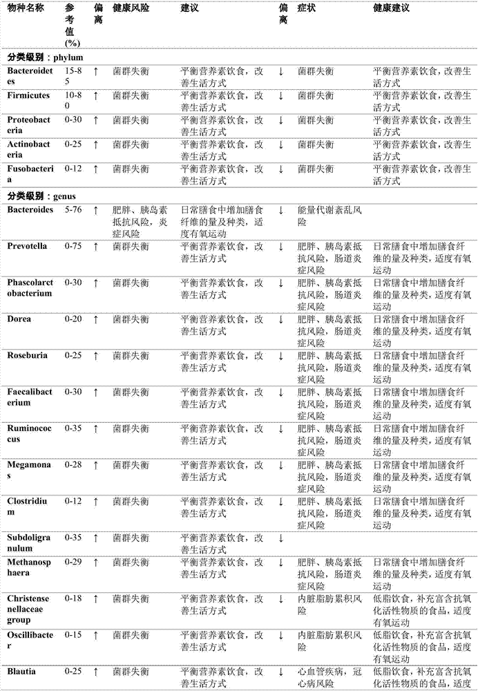 Enteric microorganism-based health risk prediction system