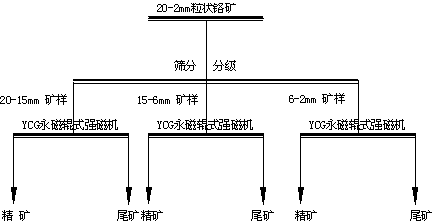 Beneficiation method for recovering chrome lump ore