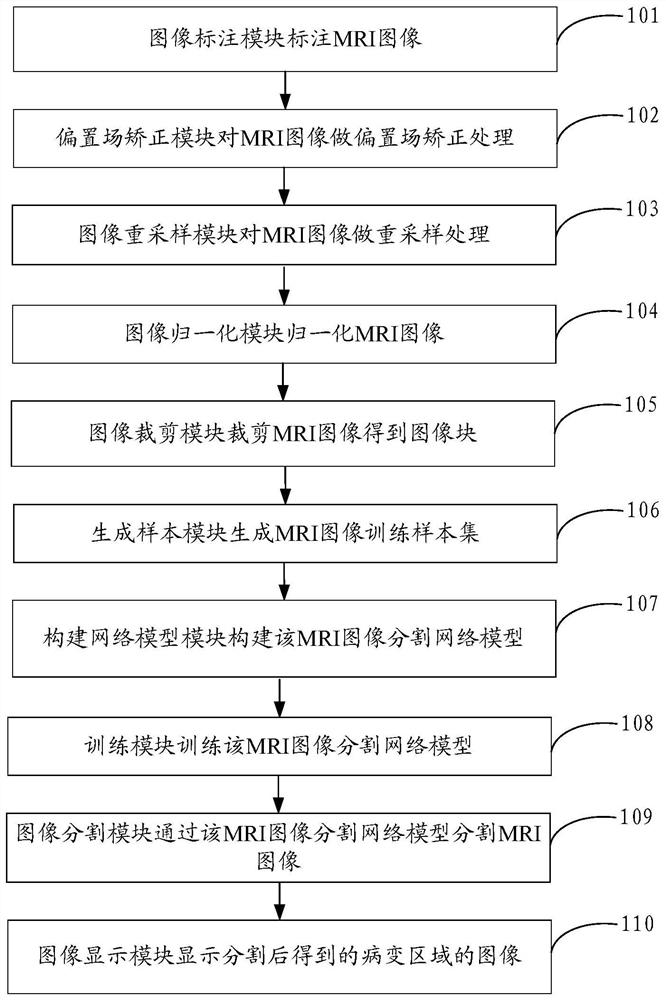 Cervical cancer MRI image segmentation device and method