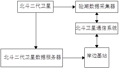 Whole-sea tidal observation system and tidal observation method based on Beidou