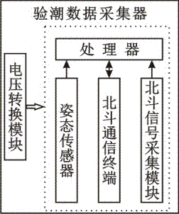 Whole-sea tidal observation system and tidal observation method based on Beidou