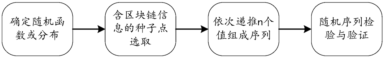 Blockchain-based random number generation method