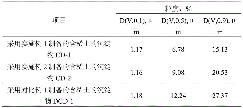 Method for modifying molecular sieve