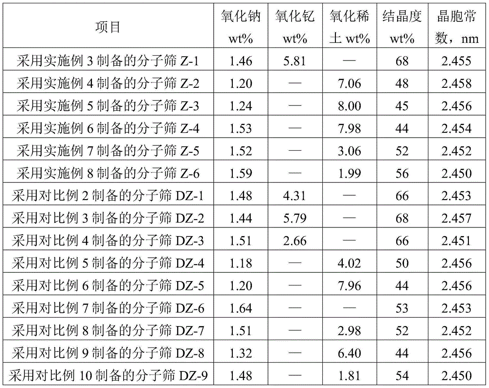 Method for modifying molecular sieve