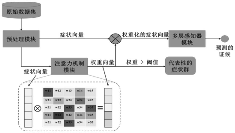 Traditional Chinese medicine syndrome diagnosis method and device based on deep learning and attention mechanism