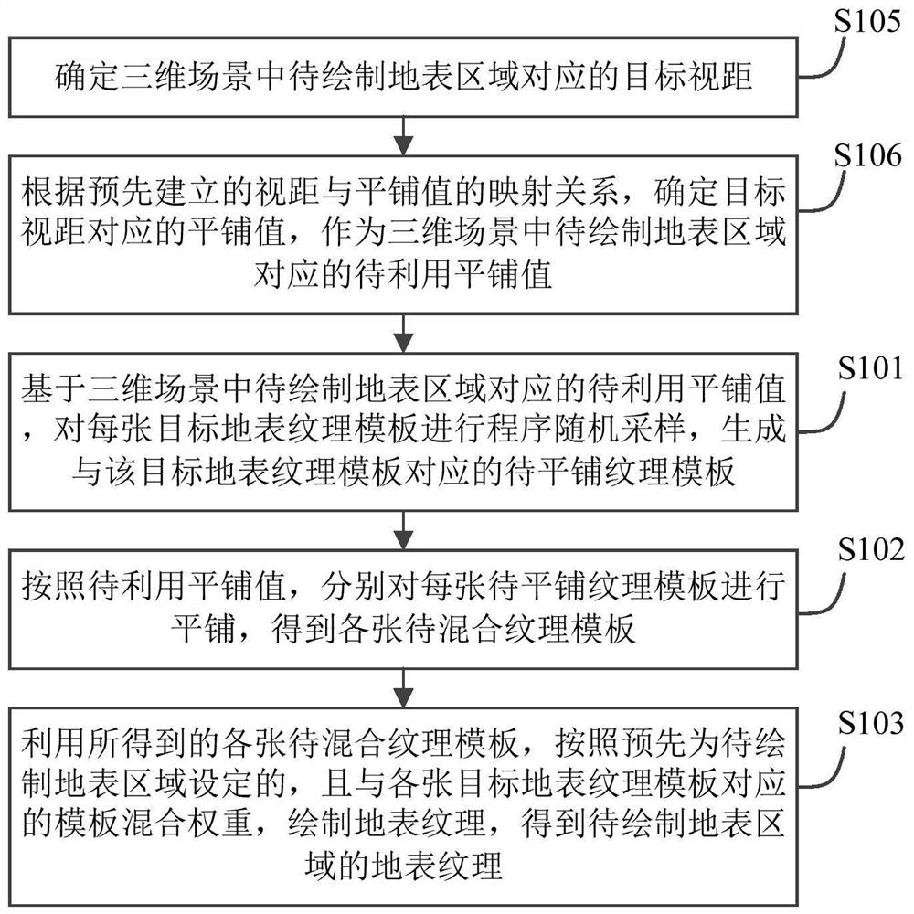 Ground surface texture drawing method and device and electronic equipment