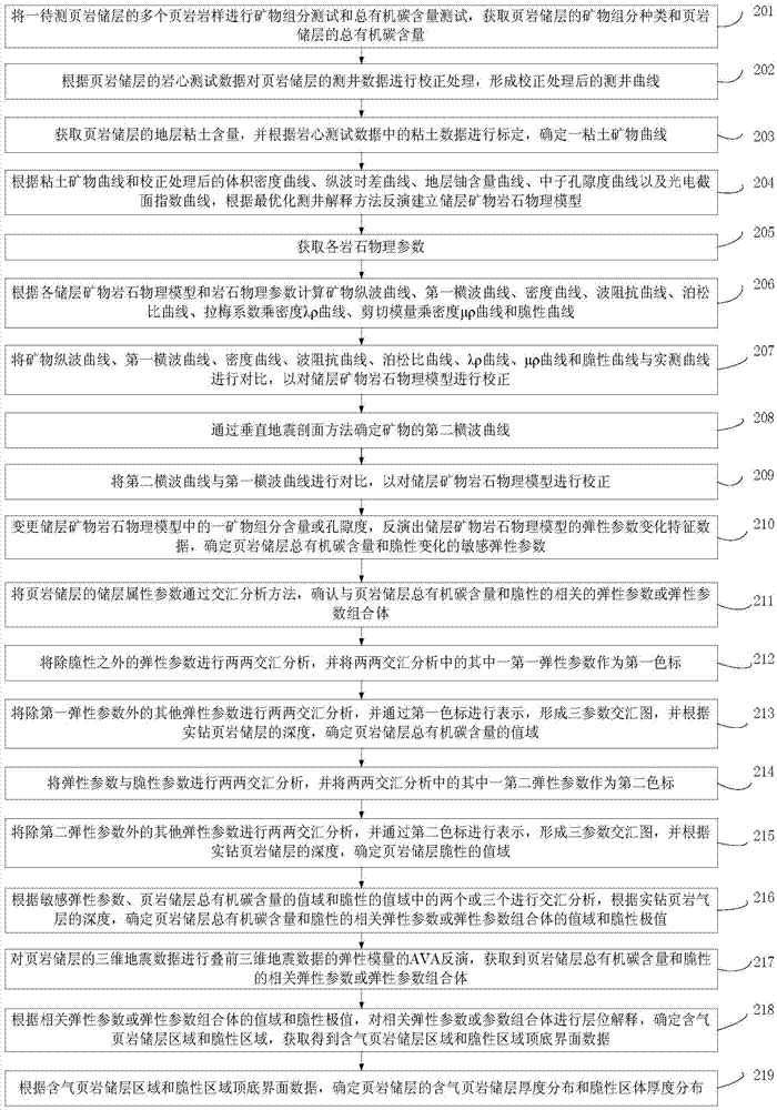 Method for detecting total organic carbon content and brittleness space distribution of shale reservoir