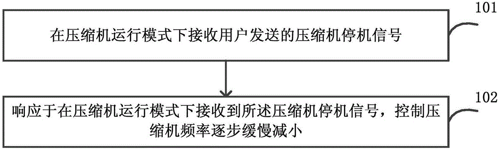 Air conditioner control method and device and air conditioner