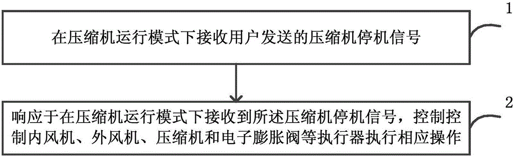 Air conditioner control method and device and air conditioner