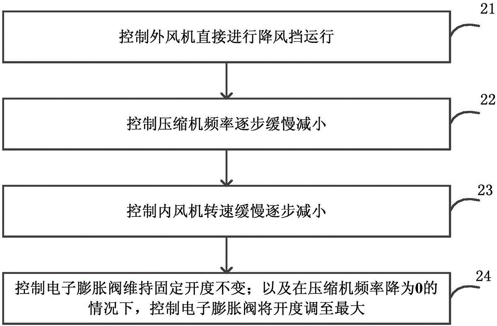 Air conditioner control method and device and air conditioner