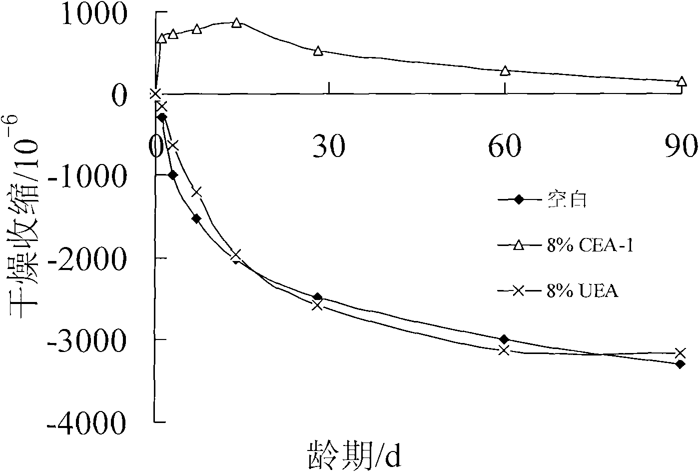 Preparation method of calcium oxide expansion agents