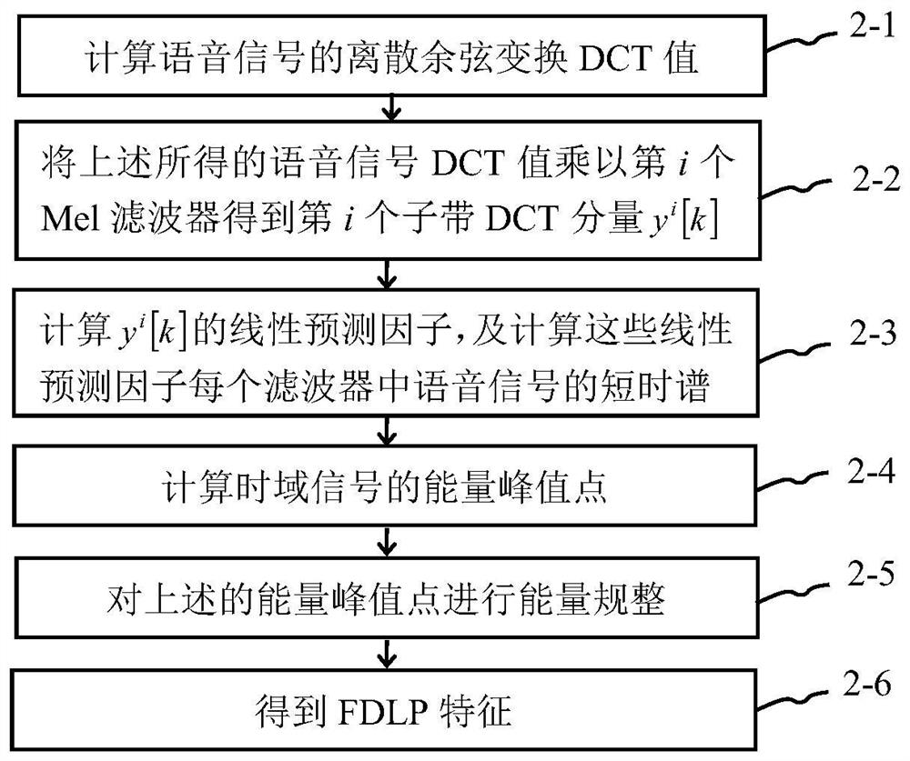 Fast language recognition method based on time delay neural network