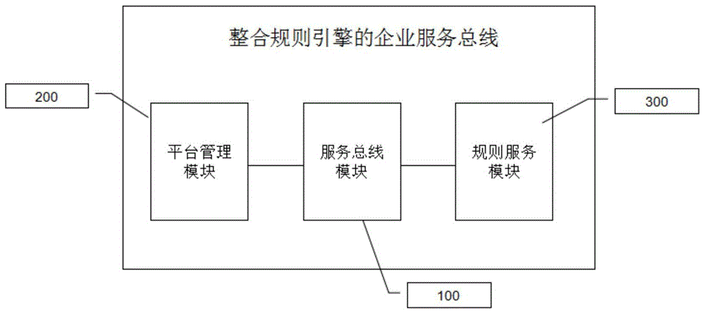 An enterprise service bus integrating rule engine