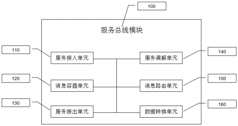 An enterprise service bus integrating rule engine