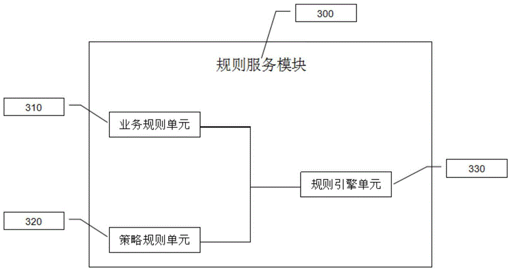 An enterprise service bus integrating rule engine