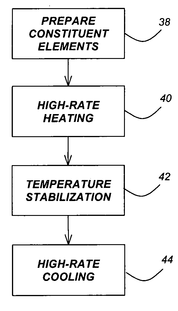 Method for synthesis of colloidal nanoparticles