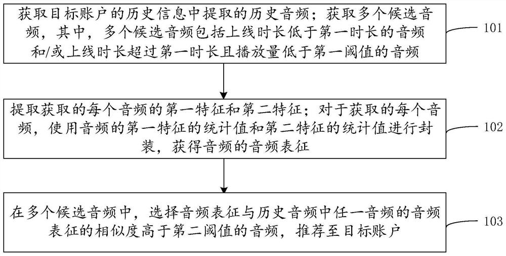 Audio recommendation method and device, computer equipment and storage medium